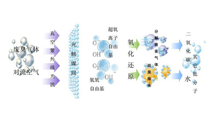 電泳烘干產(chǎn)生的廢氣怎么處理？