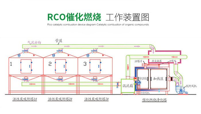 催化燃燒設備工作原理圖