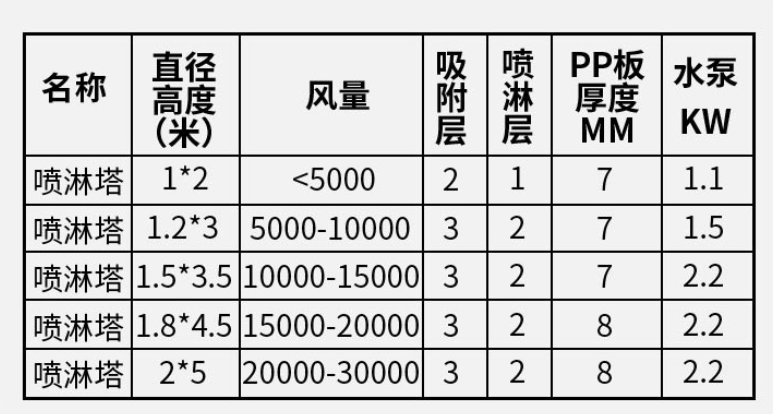 pp噴淋塔技術參數(shù)表