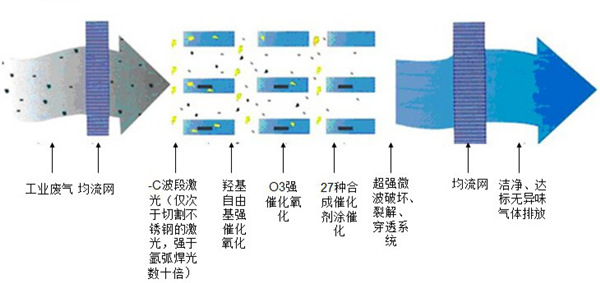 UV光氧催化設備原理圖