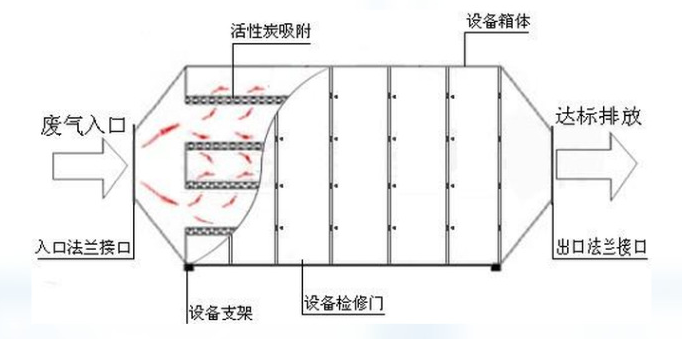 抽屜式活性炭箱