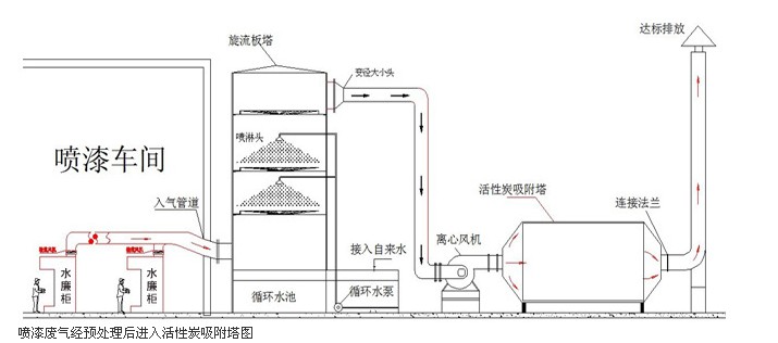 噴漆房廢氣處理示意圖