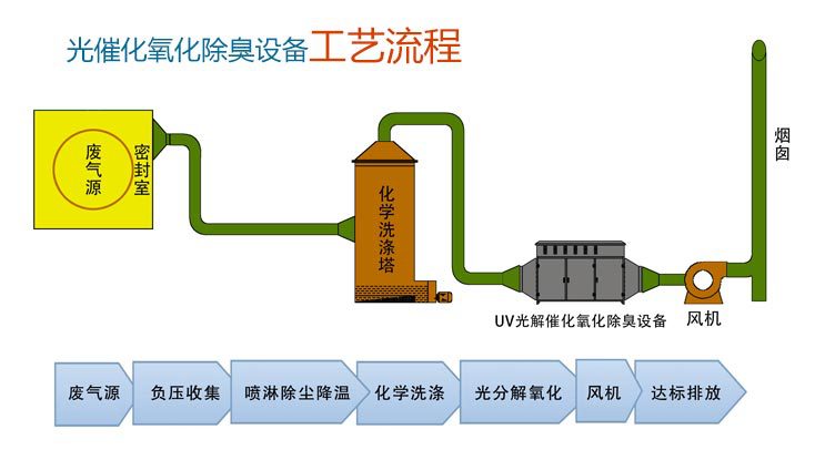 噴漆房廢氣處理示意圖