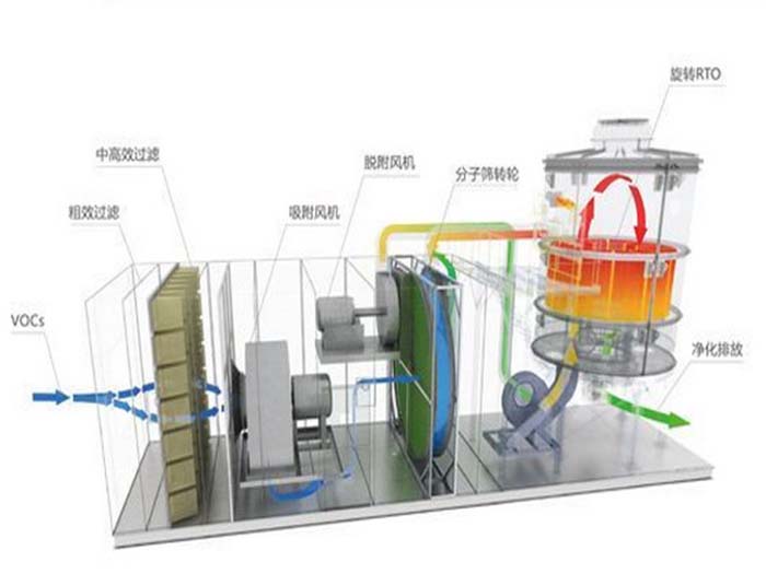 RTO設備處理有機廢氣