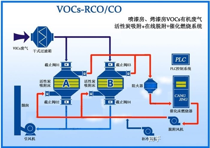 催化燃燒設備工藝流程圖，催化燃燒設備圖紙